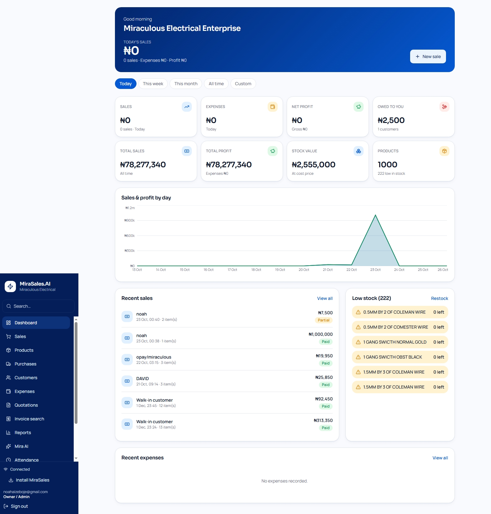 MiraSaleAI dashboard showing sales totals, stock value, a sales chart, recent sales and low-stock items